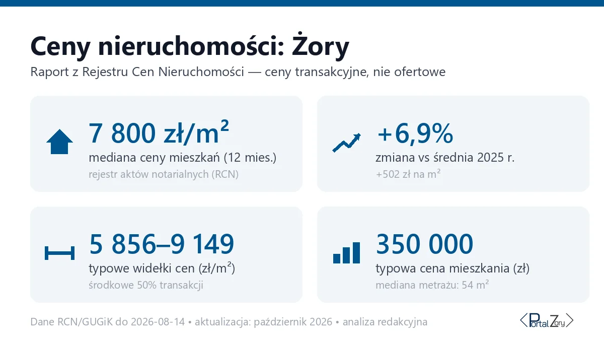 Infografika: ceny mieszkań w Żorach