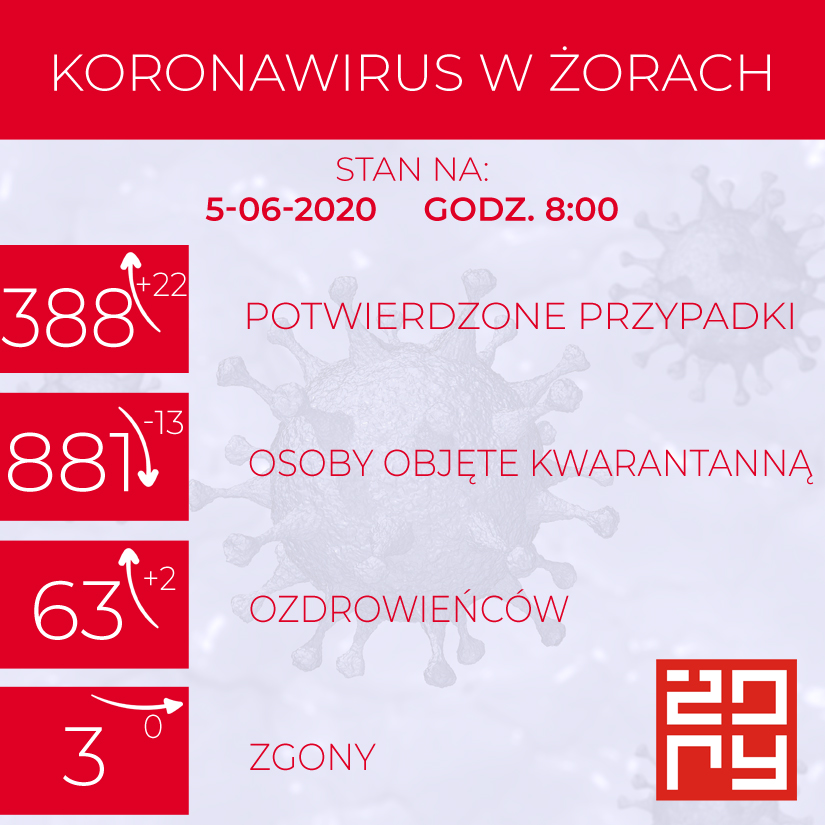 UM Żory: Koronawirus w Żorach  stan na 5.06.2020…