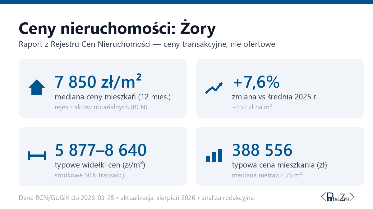 Infografika: ceny mieszkań w Żory