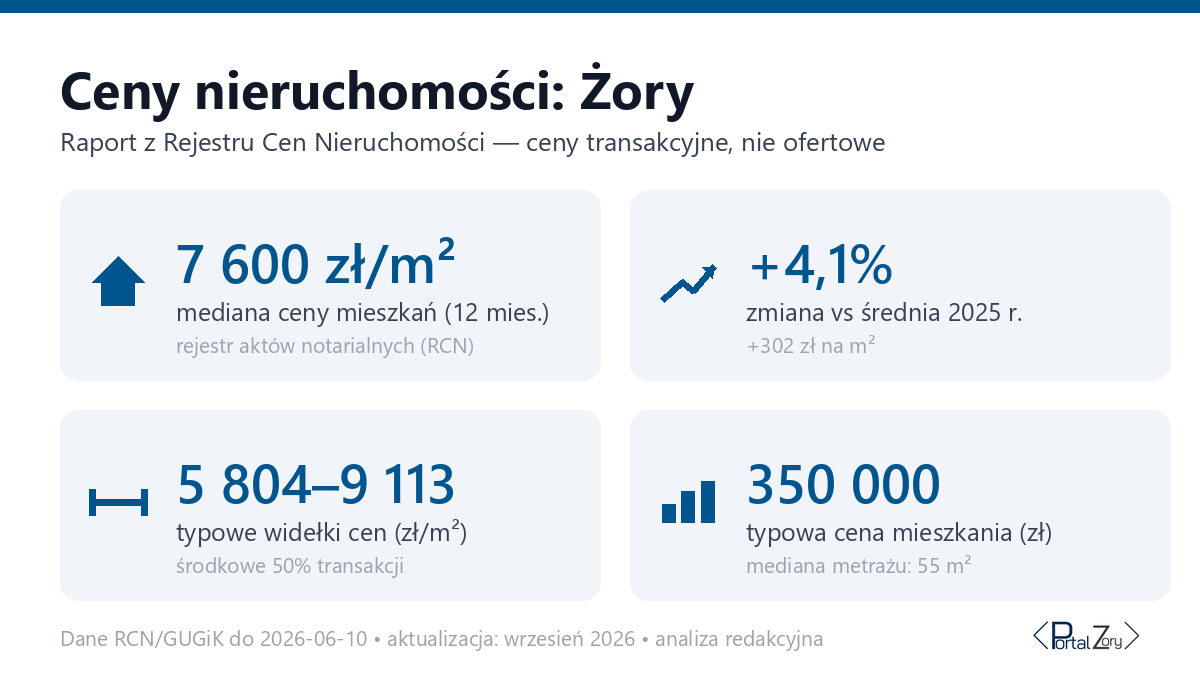 Infografika: ceny mieszkań w Żorach