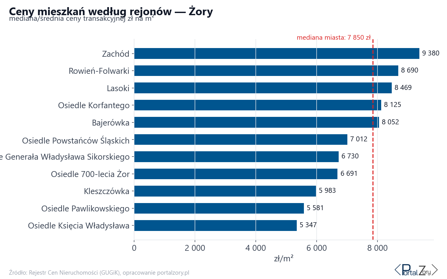 Ceny wg części miasta - Żory