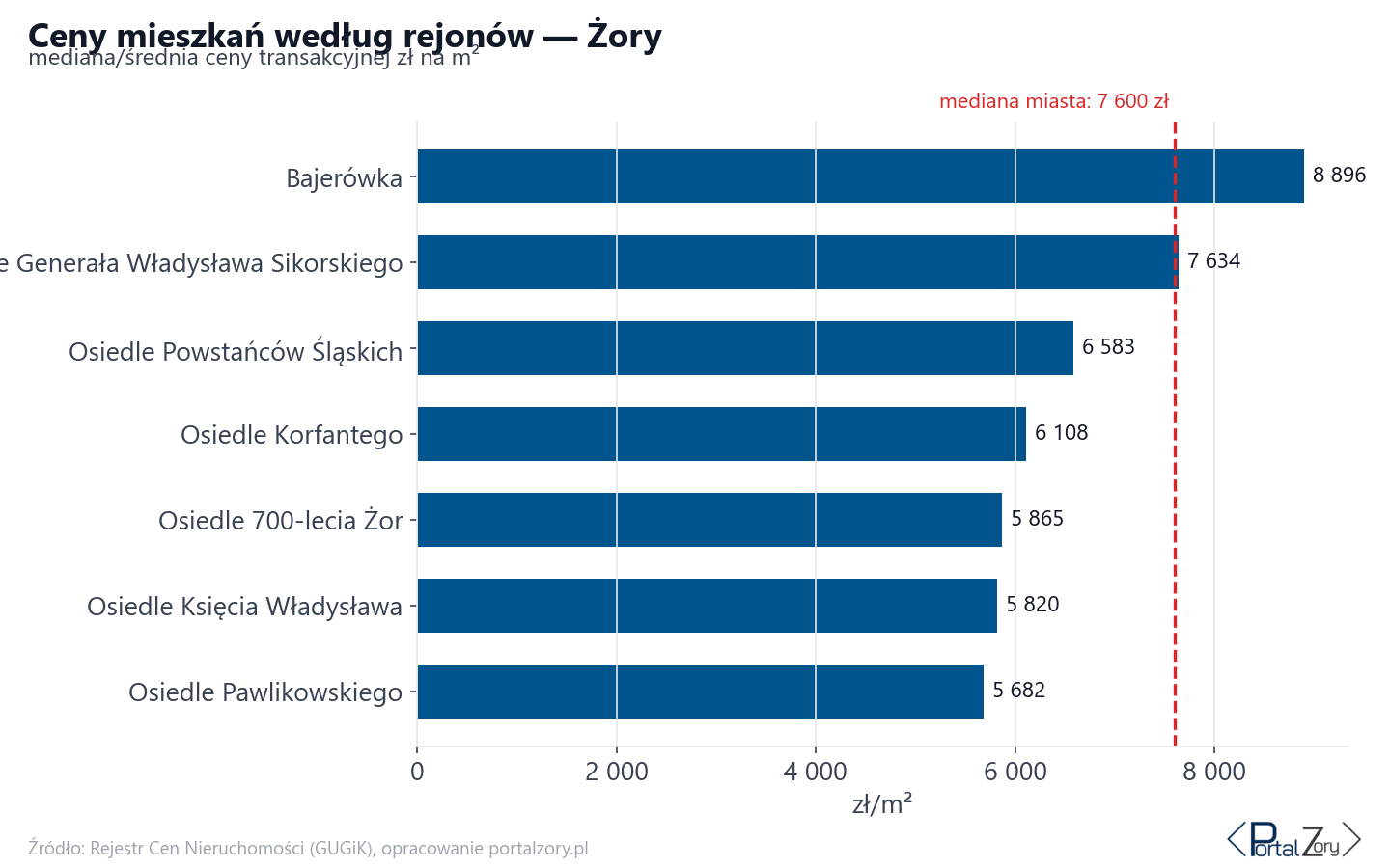 Ceny wg części miasta - Żory