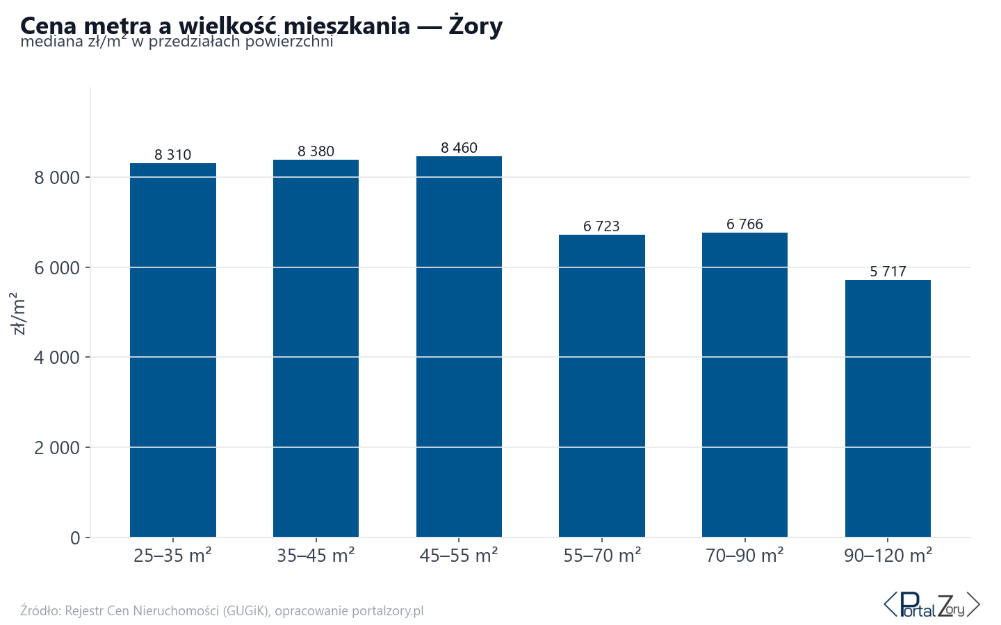 Ceny wg metrażu - Żory