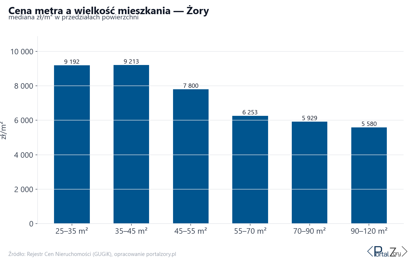 Ceny wg metrażu - Żory