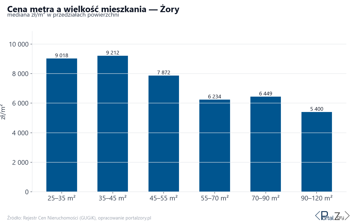Ceny wg metrażu - Żory