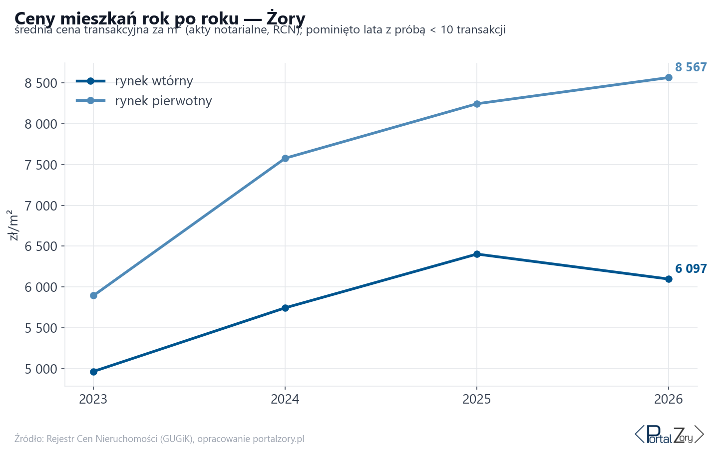 Trend cen - Żory