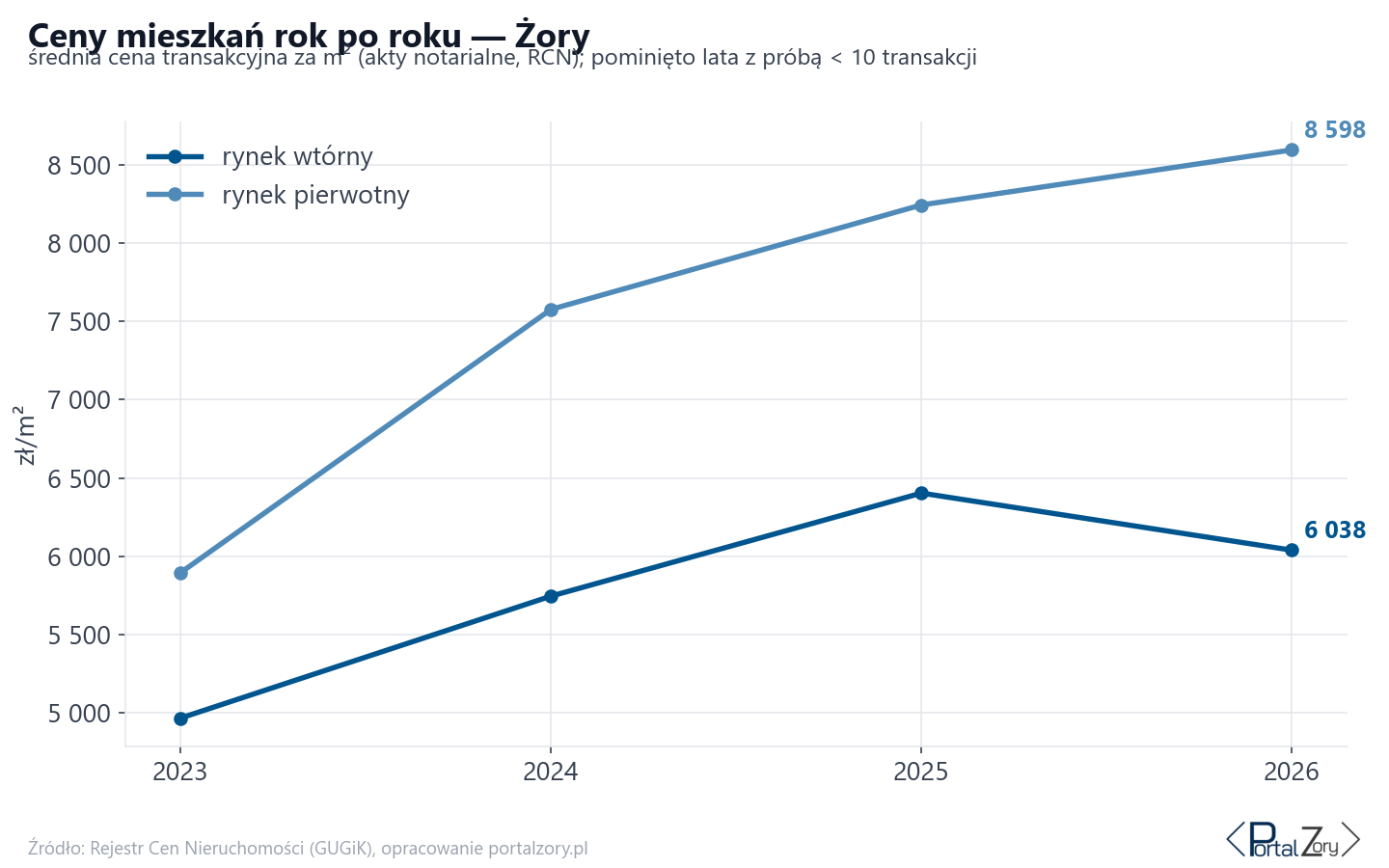 Trend cen - Żory