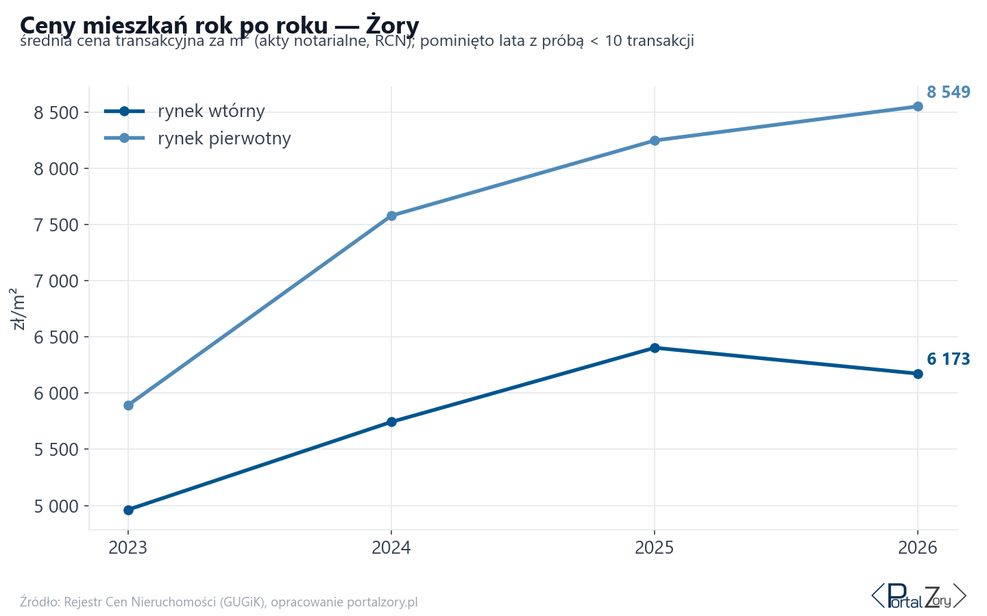 Trend cen - Żory